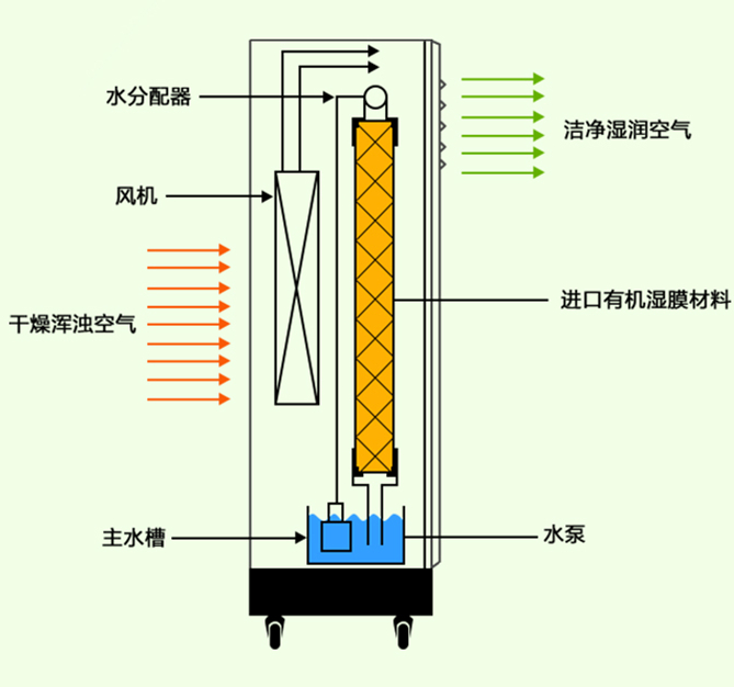 濕膜加濕器