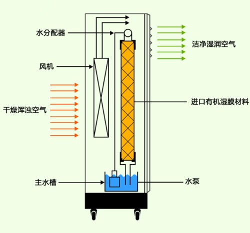 半導體電子廠加濕器