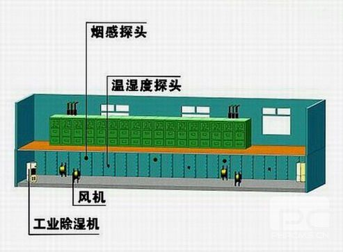 機房除濕機