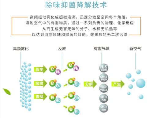 全自動秒控除臭器