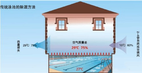 泳池熱泵除濕機
