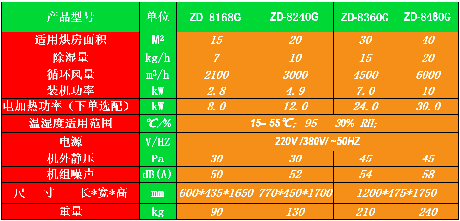 升高溫除濕機