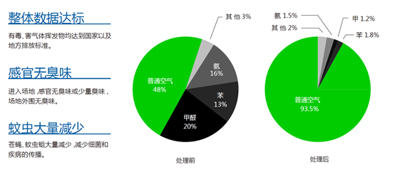 垃圾分類房除臭設備