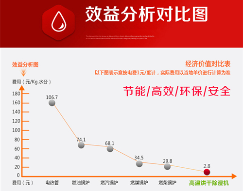 消失模烘干除濕一體機