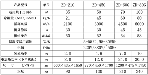1617010742194938318.png 正島ZD-45G烘干房除濕機參數(shù)表.png