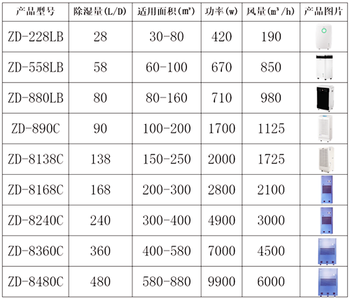 倉庫除濕干燥機