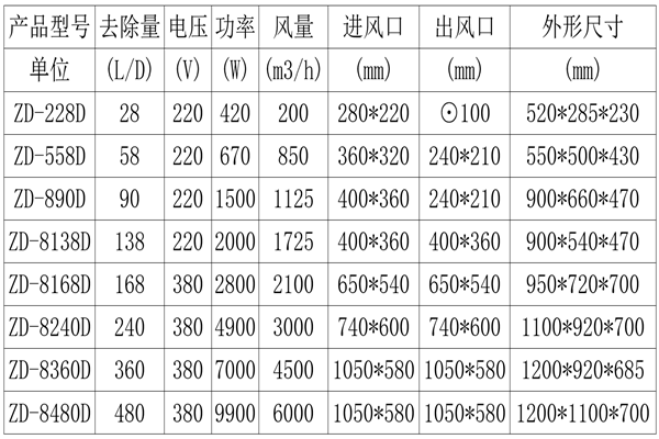 車(chē)間去霧機(jī)