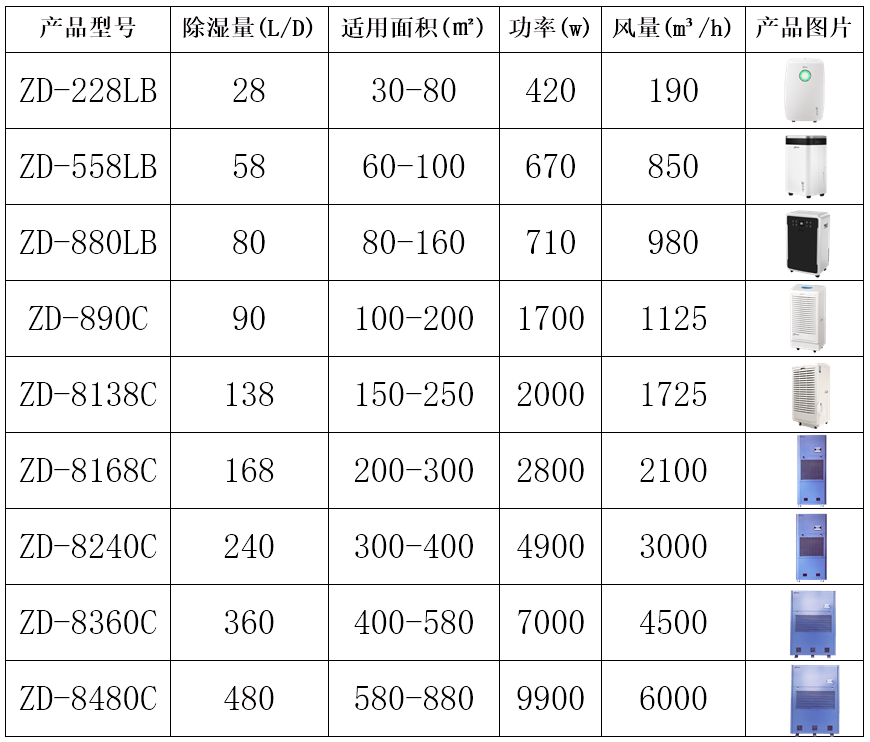 地下機房除濕機