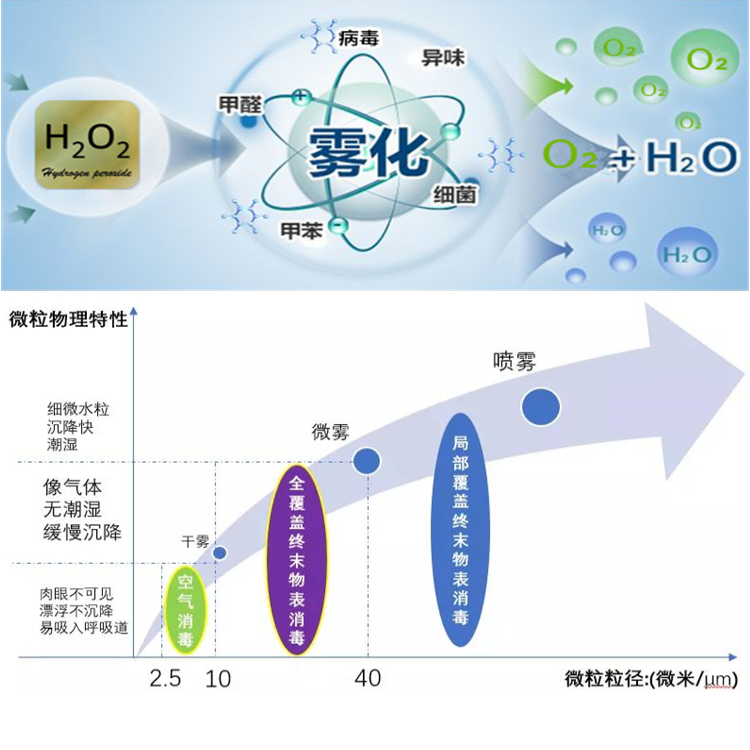 過氧化氫氣溶膠空氣消毒機(jī)